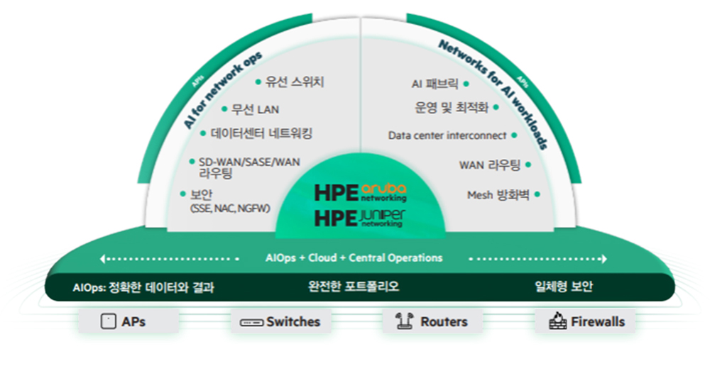 HPE Networking